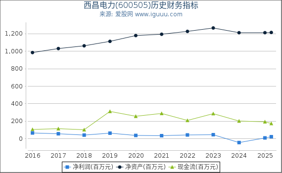 西昌电力(600505)股东权益比率、固定资产比率等历史财务指标图