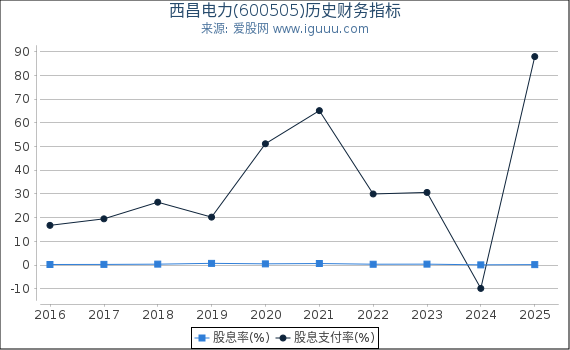 西昌电力(600505)股东权益比率、固定资产比率等历史财务指标图
