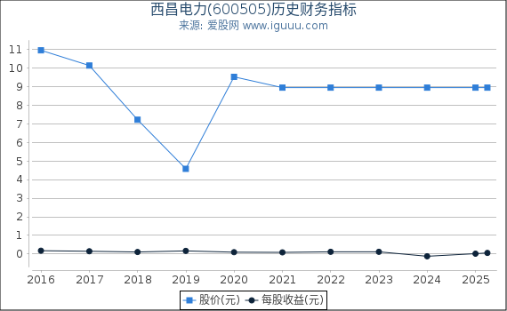 西昌电力(600505)股东权益比率、固定资产比率等历史财务指标图