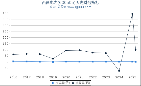 西昌电力(600505)股东权益比率、固定资产比率等历史财务指标图
