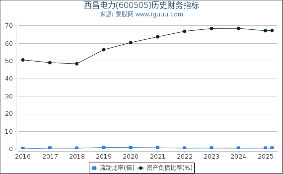 西昌电力(600505)股东权益比率、固定资产比率等历史财务指标图