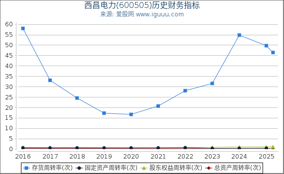 西昌电力(600505)股东权益比率、固定资产比率等历史财务指标图