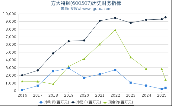 方大特钢(600507)股东权益比率、固定资产比率等历史财务指标图