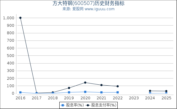 方大特钢(600507)股东权益比率、固定资产比率等历史财务指标图