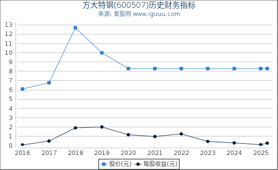 方大特钢(600507)股东权益比率、固定资产比率等历史财务指标图