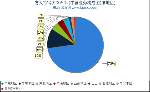 方大特钢(600507)主营业务构成图（按地区）