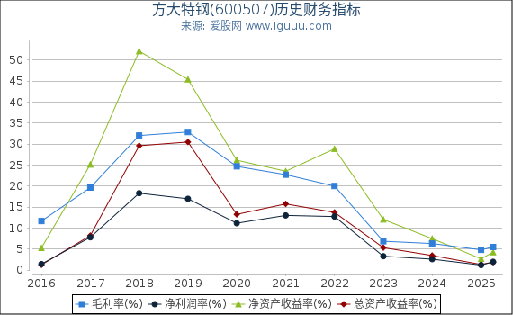 方大特钢(600507)股东权益比率、固定资产比率等历史财务指标图