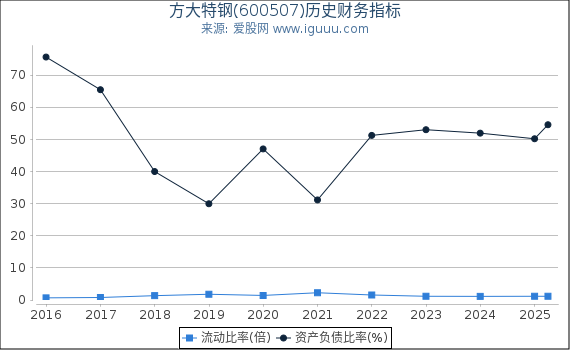 方大特钢(600507)股东权益比率、固定资产比率等历史财务指标图
