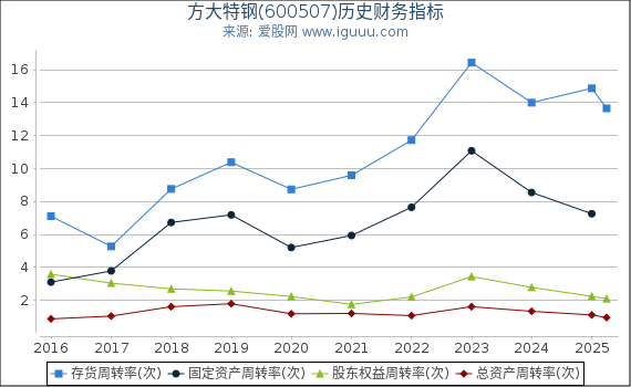 方大特钢(600507)股东权益比率、固定资产比率等历史财务指标图