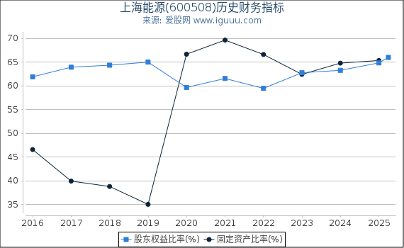 上海能源(600508)股东权益比率、固定资产比率等历史财务指标图