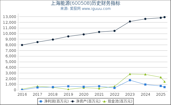 上海能源(600508)股东权益比率、固定资产比率等历史财务指标图