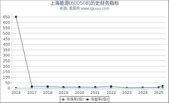 上海能源(600508)股东权益比率、固定资产比率等历史财务指标图