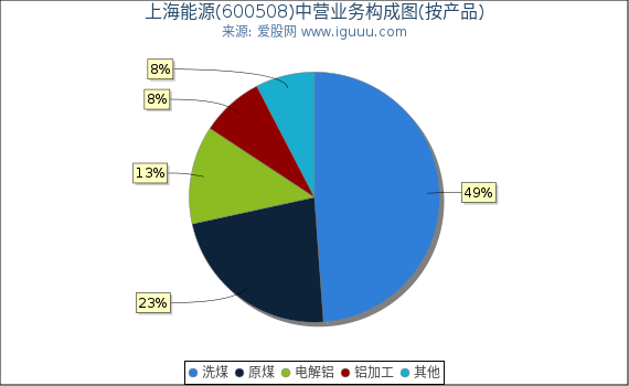 上海能源(600508)主营业务构成图（按产品）