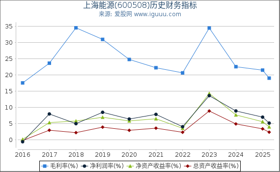 上海能源(600508)股东权益比率、固定资产比率等历史财务指标图