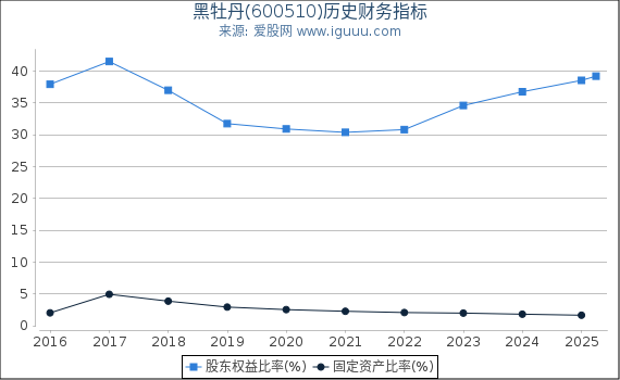 黑牡丹(600510)股东权益比率、固定资产比率等历史财务指标图