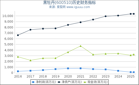黑牡丹(600510)股东权益比率、固定资产比率等历史财务指标图