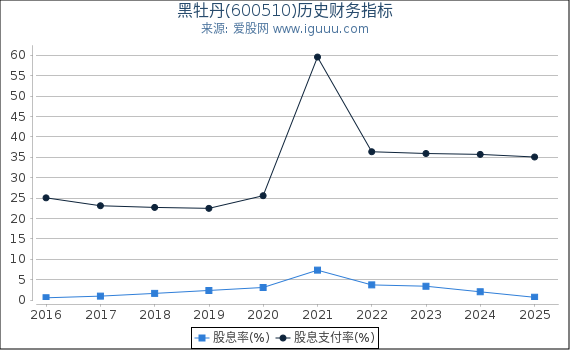黑牡丹(600510)股东权益比率、固定资产比率等历史财务指标图