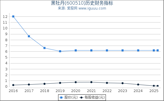 黑牡丹(600510)股东权益比率、固定资产比率等历史财务指标图