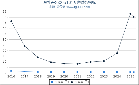 黑牡丹(600510)股东权益比率、固定资产比率等历史财务指标图