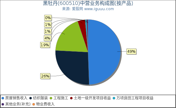 黑牡丹(600510)主营业务构成图（按产品）
