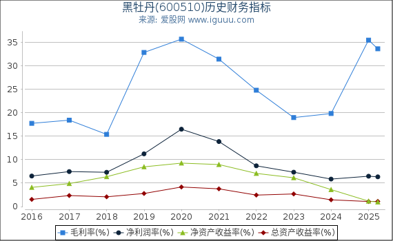 黑牡丹(600510)股东权益比率、固定资产比率等历史财务指标图