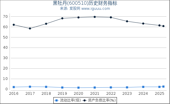 黑牡丹(600510)股东权益比率、固定资产比率等历史财务指标图