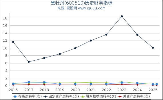 黑牡丹(600510)股东权益比率、固定资产比率等历史财务指标图