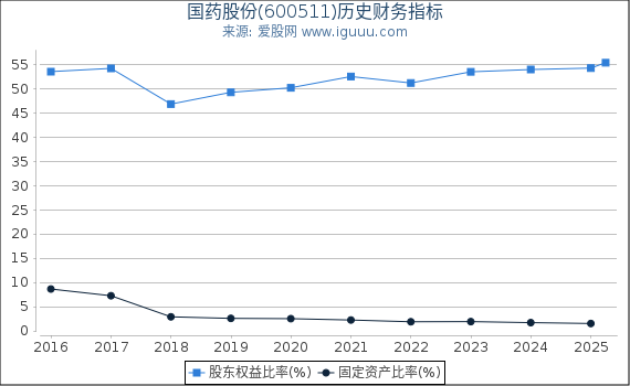 国药股份(600511)股东权益比率、固定资产比率等历史财务指标图