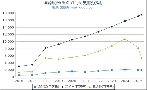 国药股份(600511)股东权益比率、固定资产比率等历史财务指标图