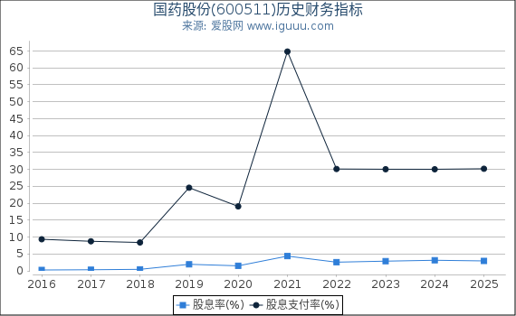 国药股份(600511)股东权益比率、固定资产比率等历史财务指标图