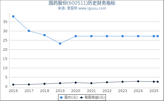 国药股份(600511)股东权益比率、固定资产比率等历史财务指标图