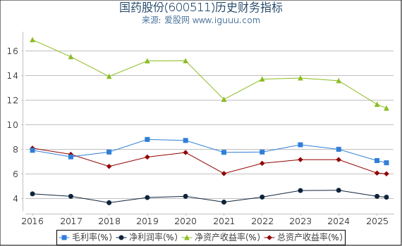 国药股份(600511)股东权益比率、固定资产比率等历史财务指标图