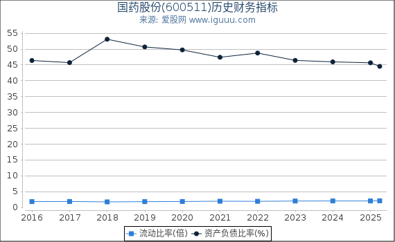 国药股份(600511)股东权益比率、固定资产比率等历史财务指标图