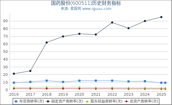 国药股份(600511)股东权益比率、固定资产比率等历史财务指标图