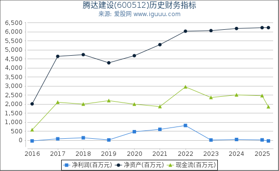 腾达建设(600512)股东权益比率、固定资产比率等历史财务指标图