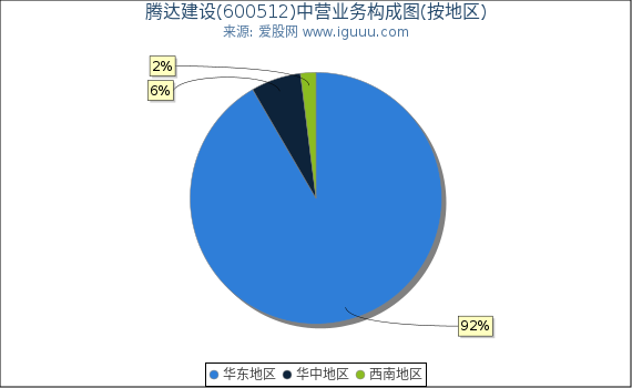 腾达建设(600512)主营业务构成图（按地区）