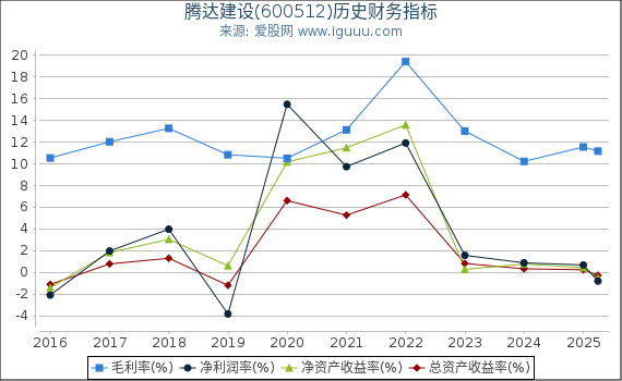 腾达建设(600512)股东权益比率、固定资产比率等历史财务指标图