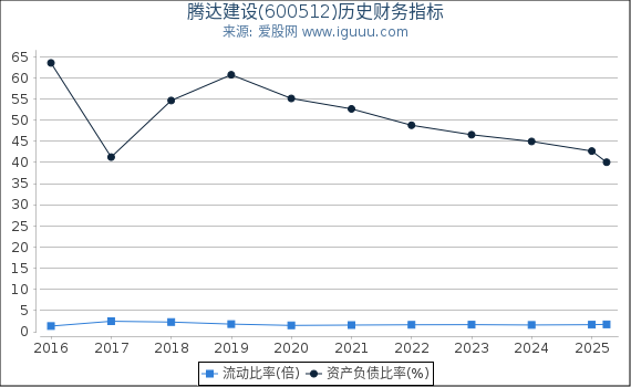 腾达建设(600512)股东权益比率、固定资产比率等历史财务指标图