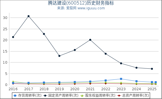 腾达建设(600512)股东权益比率、固定资产比率等历史财务指标图