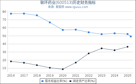联环药业(600513)股东权益比率、固定资产比率等历史财务指标图