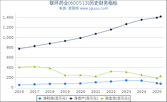 联环药业(600513)股东权益比率、固定资产比率等历史财务指标图