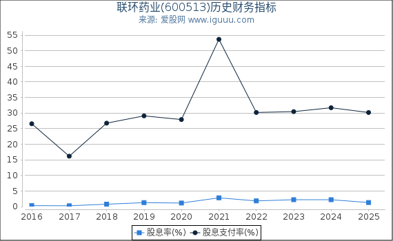 联环药业(600513)股东权益比率、固定资产比率等历史财务指标图