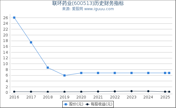 联环药业(600513)股东权益比率、固定资产比率等历史财务指标图