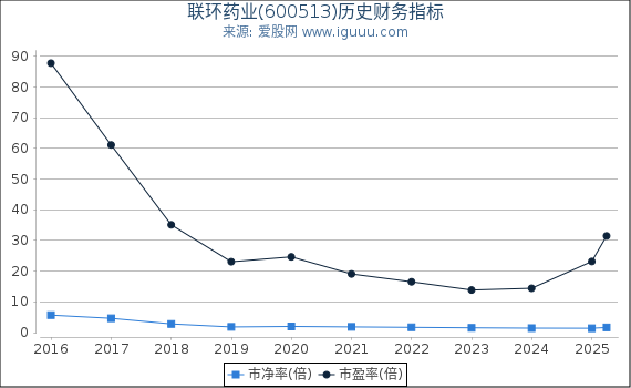 联环药业(600513)股东权益比率、固定资产比率等历史财务指标图