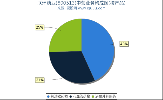 联环药业(600513)主营业务构成图（按产品）