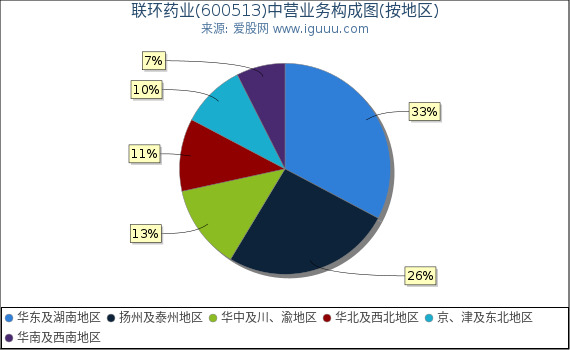 联环药业(600513)主营业务构成图（按地区）