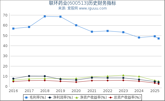 联环药业(600513)股东权益比率、固定资产比率等历史财务指标图