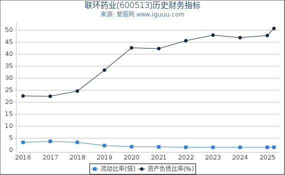 联环药业(600513)股东权益比率、固定资产比率等历史财务指标图