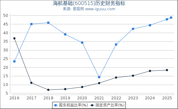 海航基础(600515)股东权益比率、固定资产比率等历史财务指标图