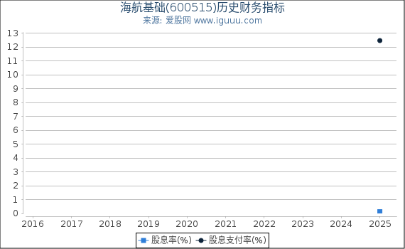 海航基础(600515)股东权益比率、固定资产比率等历史财务指标图